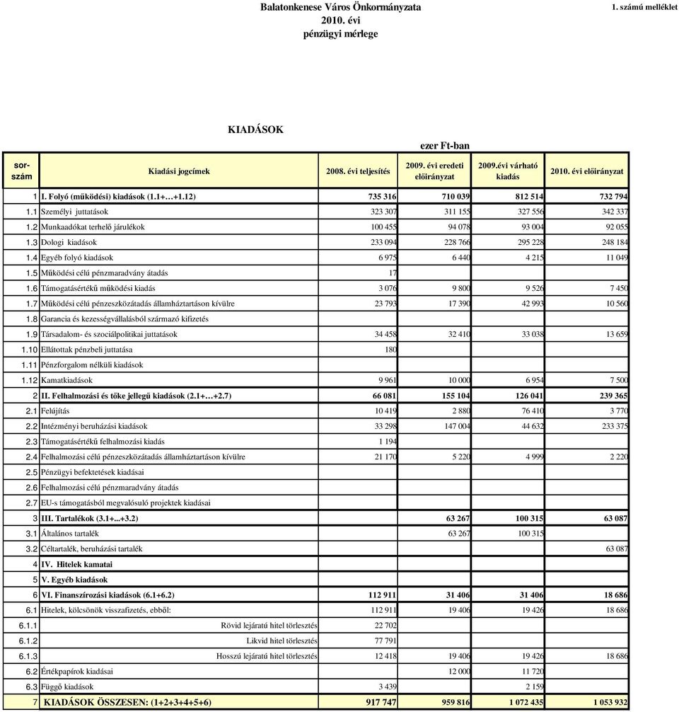 2 Munkaadókat terhelı járulékok 100 455 94 078 93 004 92 055 1.3 Dologi kiadások 233 094 228 766 295 228 248 184 1.4 Egyéb folyó kiadások 6 975 6 440 4 215 11 049 1.