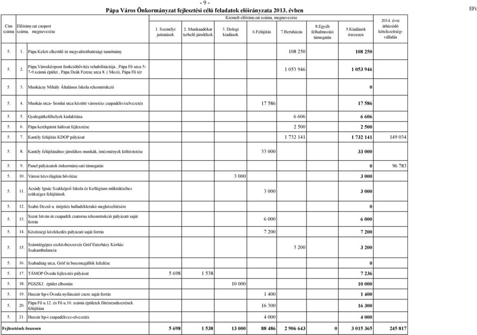 Pápa Keleti elkerülő út megvalósíthatósági tanulmány 108 250 108 250 5. 2. Pápa,Városközpont funkcióbővítés rehabilitációja, Pápa Fő utca 5-7-9.számú épület, Pápa Deák Ferenc utca 8.