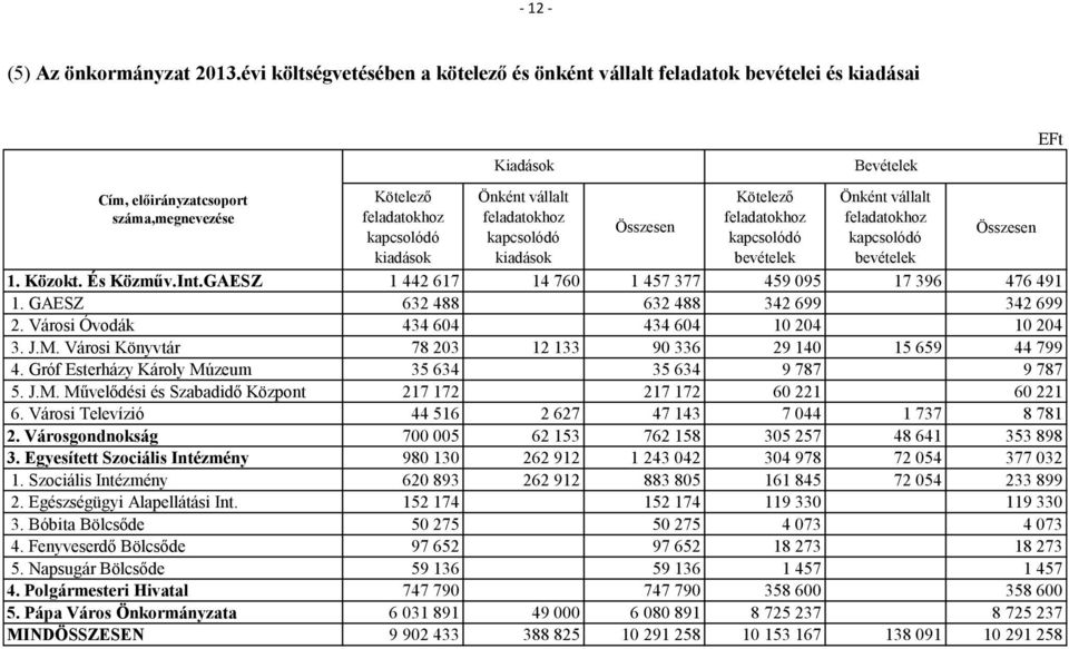 kapcsolódó kiadások Összesen Kötelező feladatokhoz kapcsolódó Bevételek Önként vállalt feladatokhoz kapcsolódó Összesen 1. Közokt. És Közműv.Int.