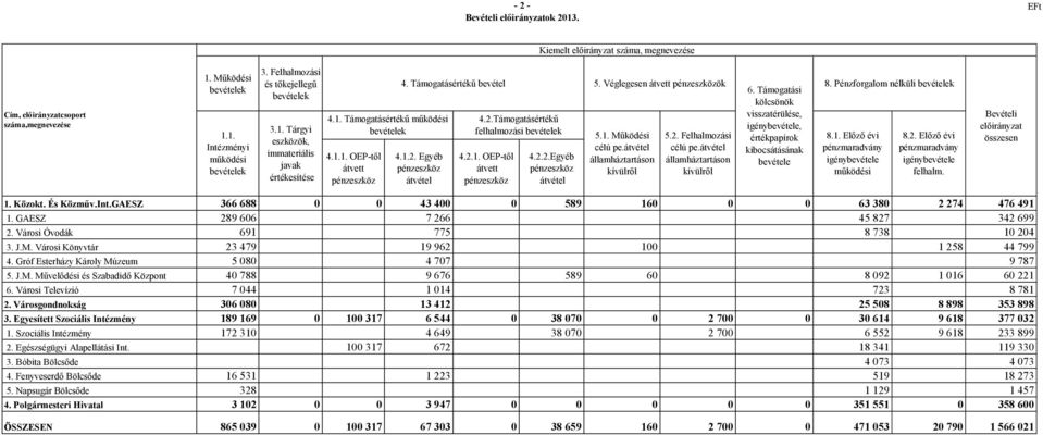 1. Működési célú pe.átvétel államháztartáson kívülről 5.2. Felhalmozási célú pe.átvétel államháztartáson kívülről 6.