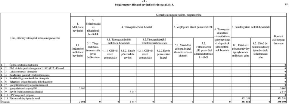 2.1. OEP-től átvett pénzeszköz 4.2.2.Egyéb pénzeszköz átvétel 5.1. Működési célú pe.átvétel államháztartáson kívülről 5.2. Felhalmozási célú pe.