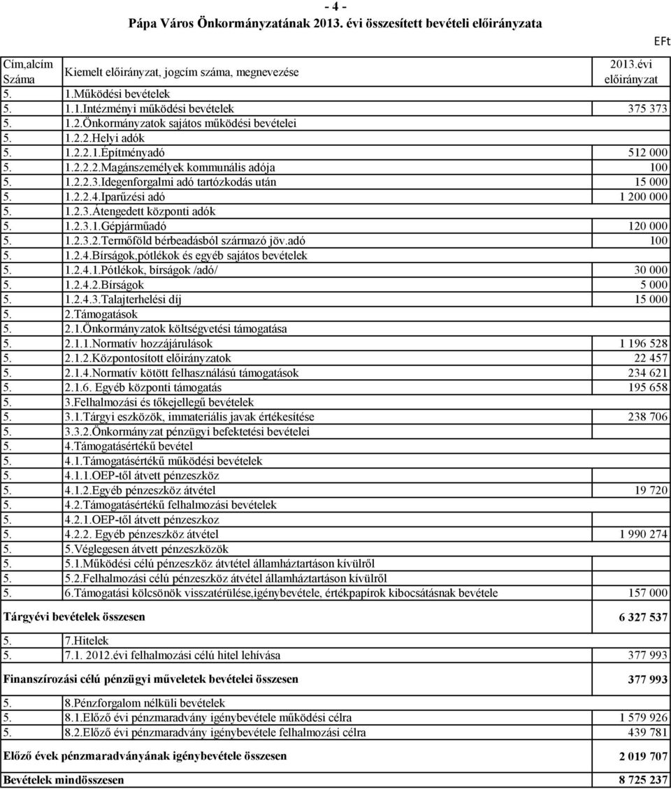 1.2.3.1.Gépjárműadó 120 000 5. 1.2.3.2.Termőföld bérbeadásból származó jöv.adó 100 5. 1.2.4.Bírságok,pótlékok és egyéb sajátos 5. 1.2.4.1.Pótlékok, bírságok /adó/ 30 000 5. 1.2.4.2.Bírságok 5 000 5.