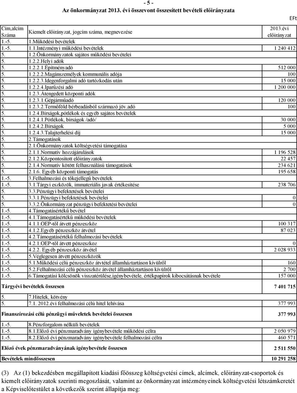 1.2.3.1.Gépjárműadó 120 000 5. 1.2.3.2.Termőföld bérbeadásból származó jöv.adó 100 5. 1.2.4.Bírságok,pótlékok és egyéb sajátos 5. 1.2.4.1.Pótlékok, bírságok /adó/ 30 000 5. 1.2.4.2.Bírságok 5 000 5.