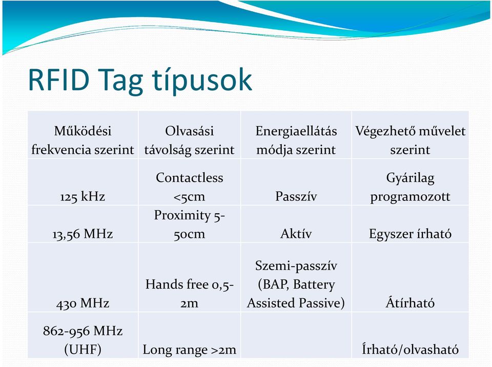 Gyárilag programozott Proximity 5-50cm Aktív Egyszer írható 430 MHz Hands free 0,5-2m