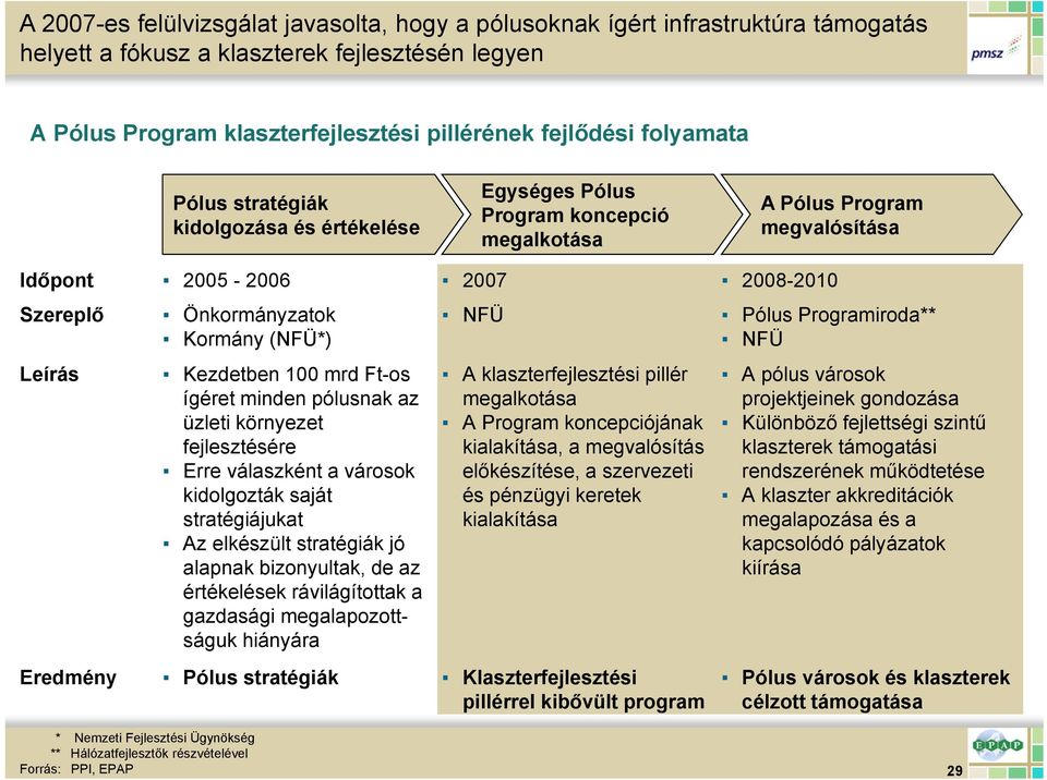 (NFÜ*) Kezdetben 100 mrd Ft-os ígéret minden pólusnak az üzleti környezet fejlesztésére Erre válaszként a városok kidolgozták saját stratégiájukat Az elkészült stratégiák jó alapnak bizonyultak, de