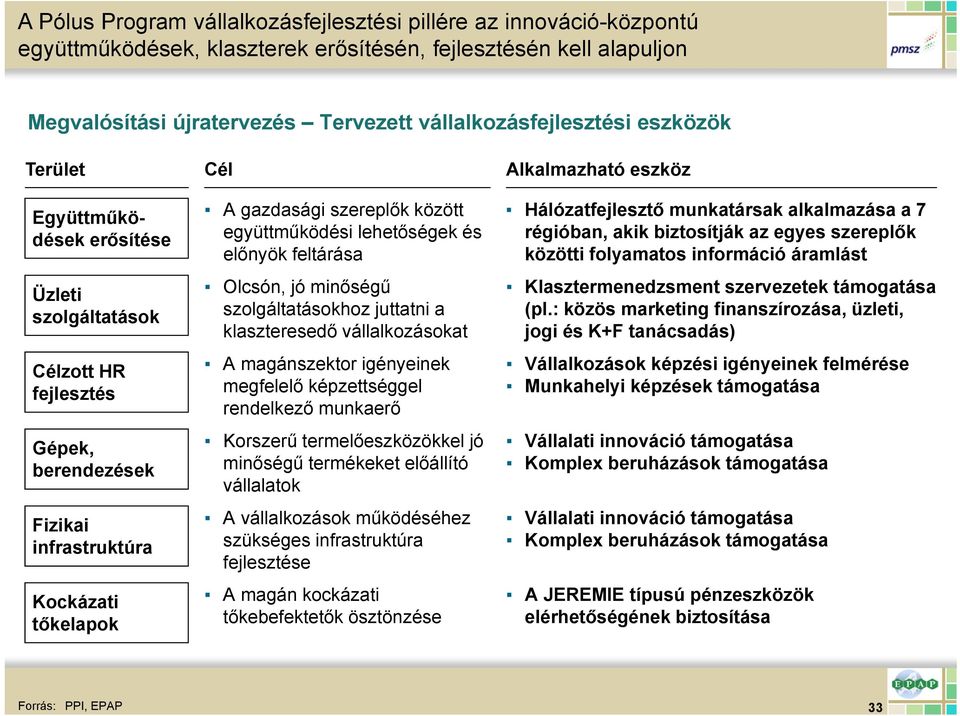 között együttműködési lehetőségek és előnyök feltárása Olcsón, jó minőségű szolgáltatásokhoz juttatni a klaszteresedő vállalkozásokat A magánszektor igényeinek megfelelő képzettséggel rendelkező