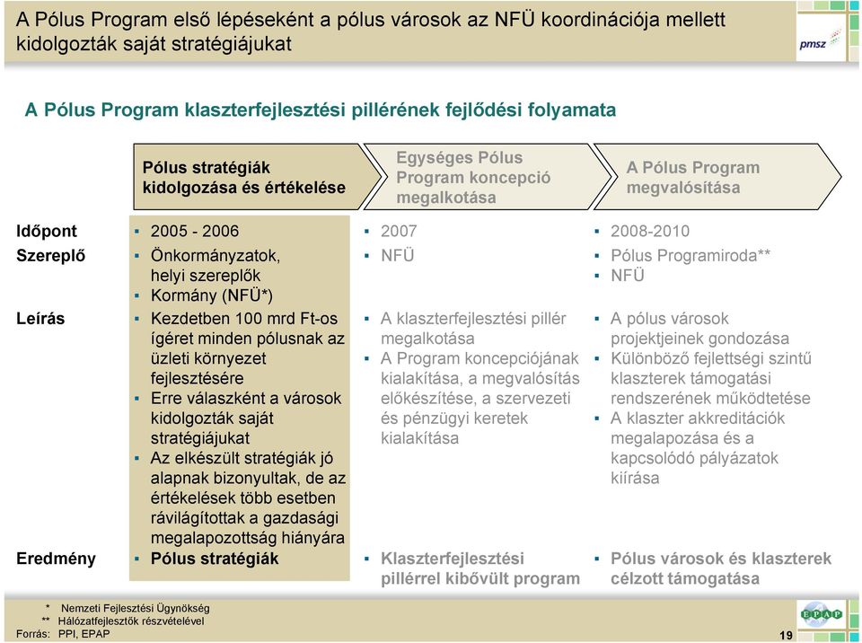 (NFÜ*) Kezdetben 100 mrd Ft-os ígéret minden pólusnak az üzleti környezet fejlesztésére Erre válaszként a városok kidolgozták saját stratégiájukat Az elkészült stratégiák jó alapnak bizonyultak, de