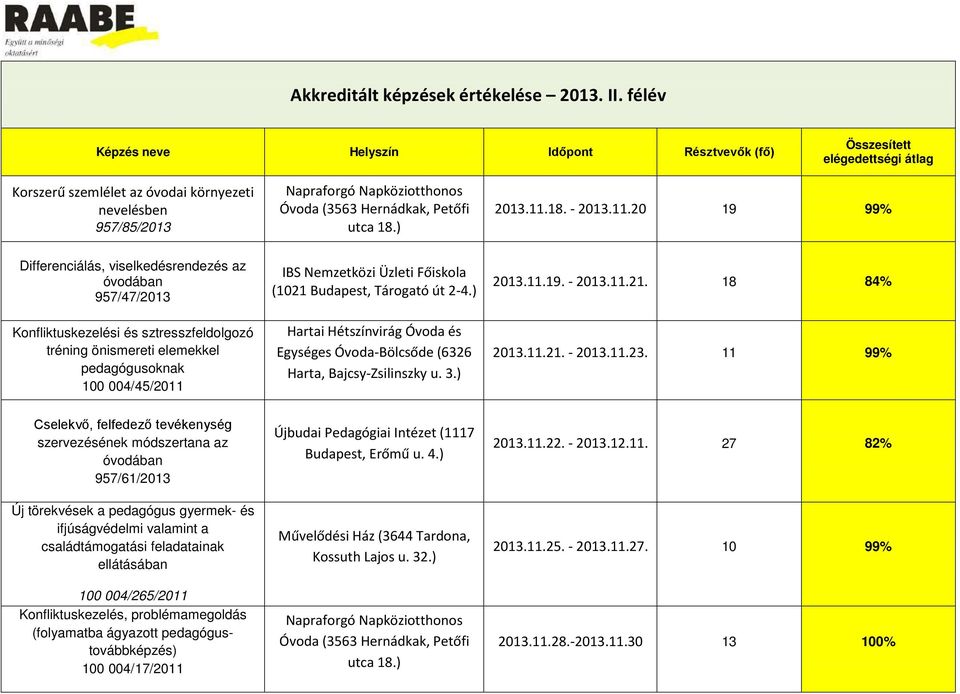 20 19 99% Differenciálás, viselkedésrendezés az 957/47/2013 Konfliktuskezelési és sztresszfeldolgozó tréning önismereti elemekkel pedagógusoknak 100 004/45/2011 Hartai Hétszínvirág Óvoda és Egységes