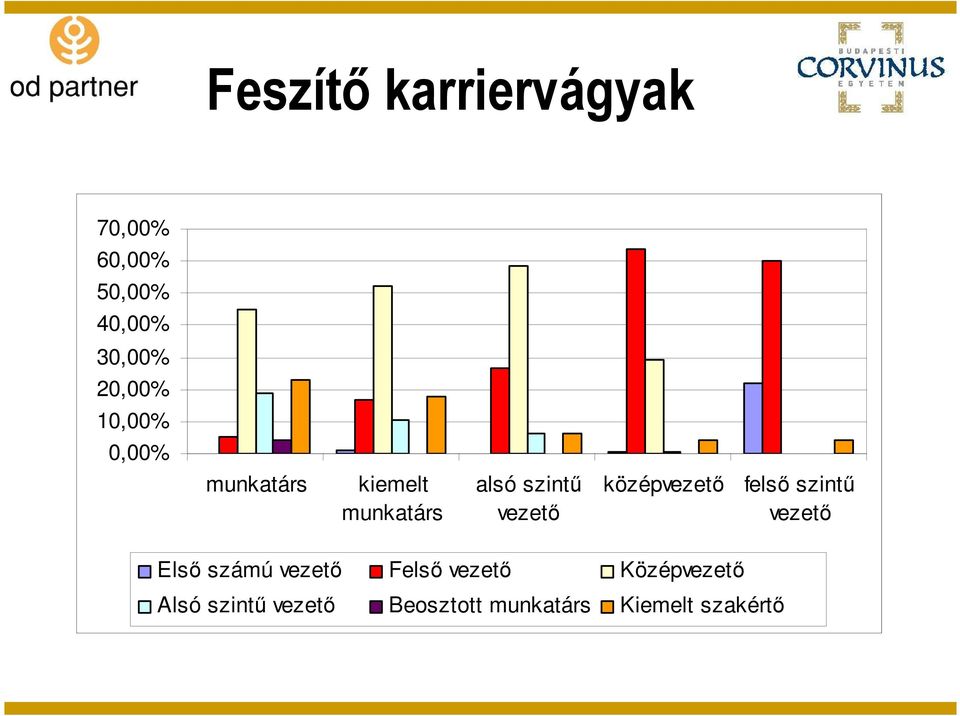 középvezetı felsı szintő vezetı Elsı számú vezetı Felsı vezetı