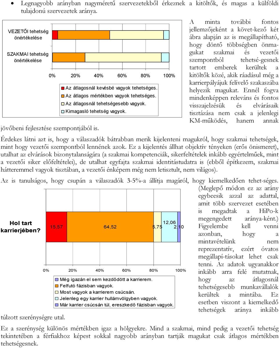 A minta további fontos jellemzőjeként a követ-kező két ábra alapján az is megállapítható, hogy döntő többségben önmagukat szakmai és vezetői szempontból tehetsé-gesnek tartott emberek kerültek a