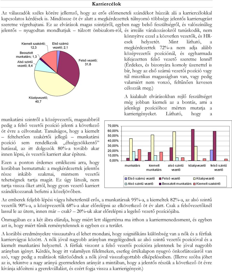 Tanulságos, hogy a kiemelt feltehetően szakértői jellegű munkatársi pozíció sem rendelkezik éhségcsökkentő hatással, az itt dolgozók 80%-a tovább akar innen lépni, és vezetői karriert akar építeni.