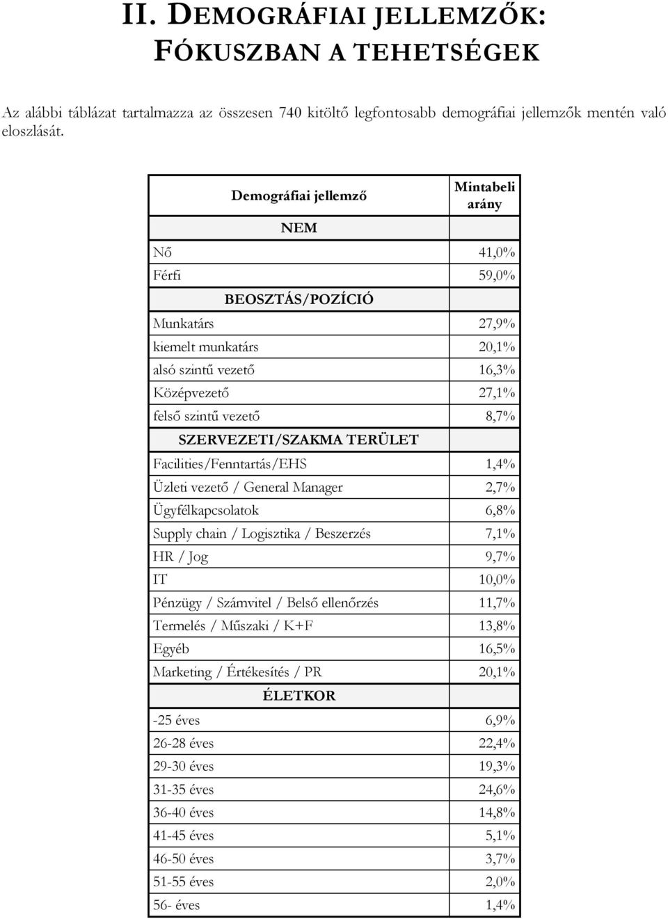 SZERVEZETI/SZAKMA TERÜLET Facilities/Fenntartás/EHS 1,4% Üzleti vezető / General Manager 2,7% Ügyfélkapcsolatok 6,8% Supply chain / Logisztika / Beszerzés 7,1% HR / Jog 9,7% IT 10,0% Pénzügy /