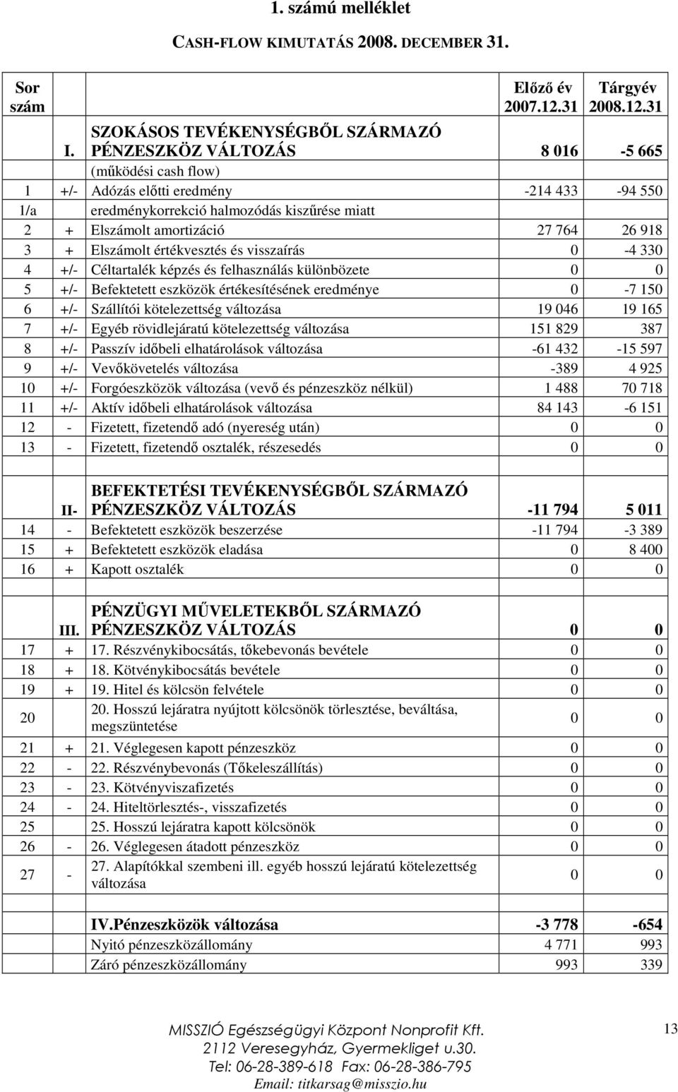 amortizáció 27 764 26 918 3 + Elszámolt értékvesztés és visszaírás 0-4 330 4 +/- Céltartalék képzés és felhasználás különbözete 0 0 5 +/- Befektetett eszközök értékesítésének eredménye 0-7 150 6 +/-