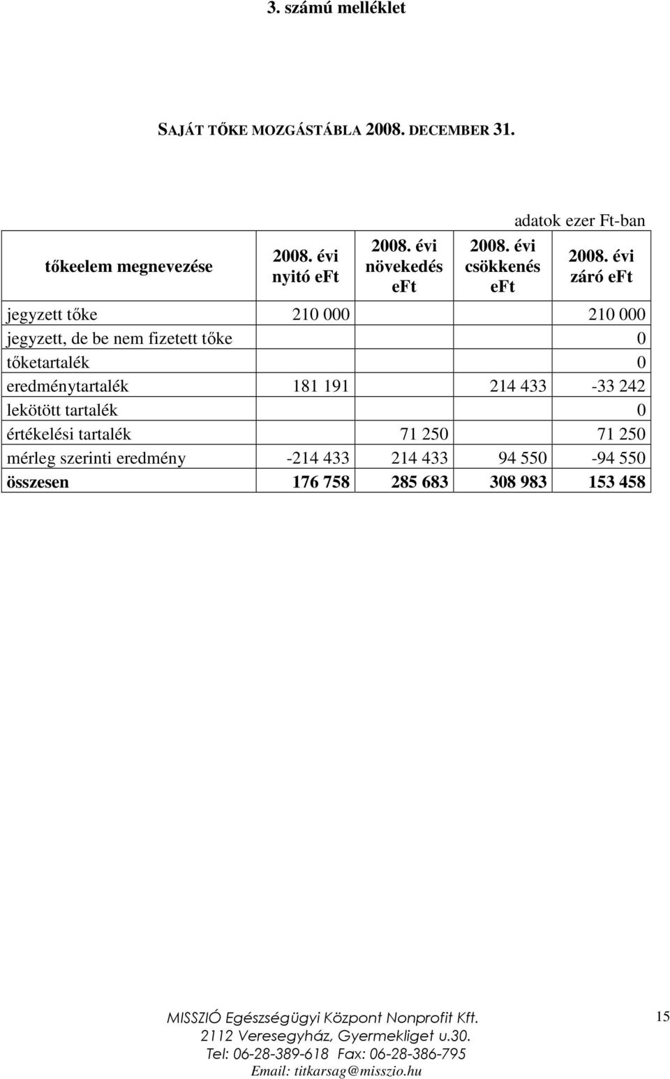 évi záró eft jegyzett tıke 210 000 210 000 jegyzett, de be nem fizetett tıke 0 tıketartalék 0 eredménytartalék 181