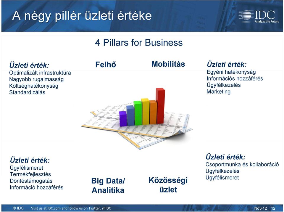 hozzáférés Ügyfélkezelés Marketing Üzleti érték: Ügyfélismeret Termékfejlesztés Döntéstámogatás Információ