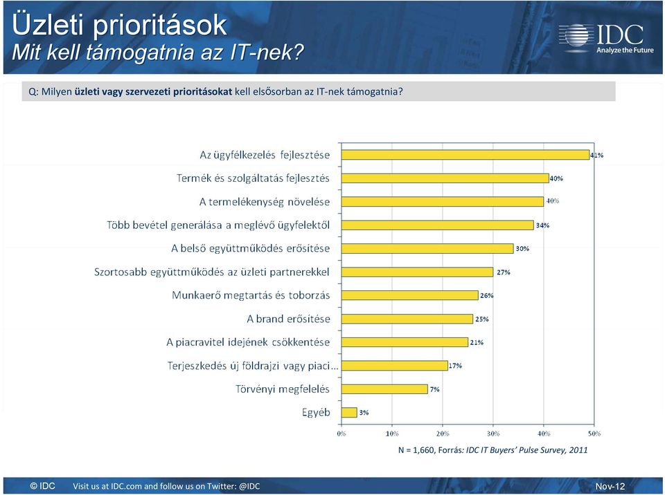 Q: Milyen üzleti vagy szervezeti prioritásokat