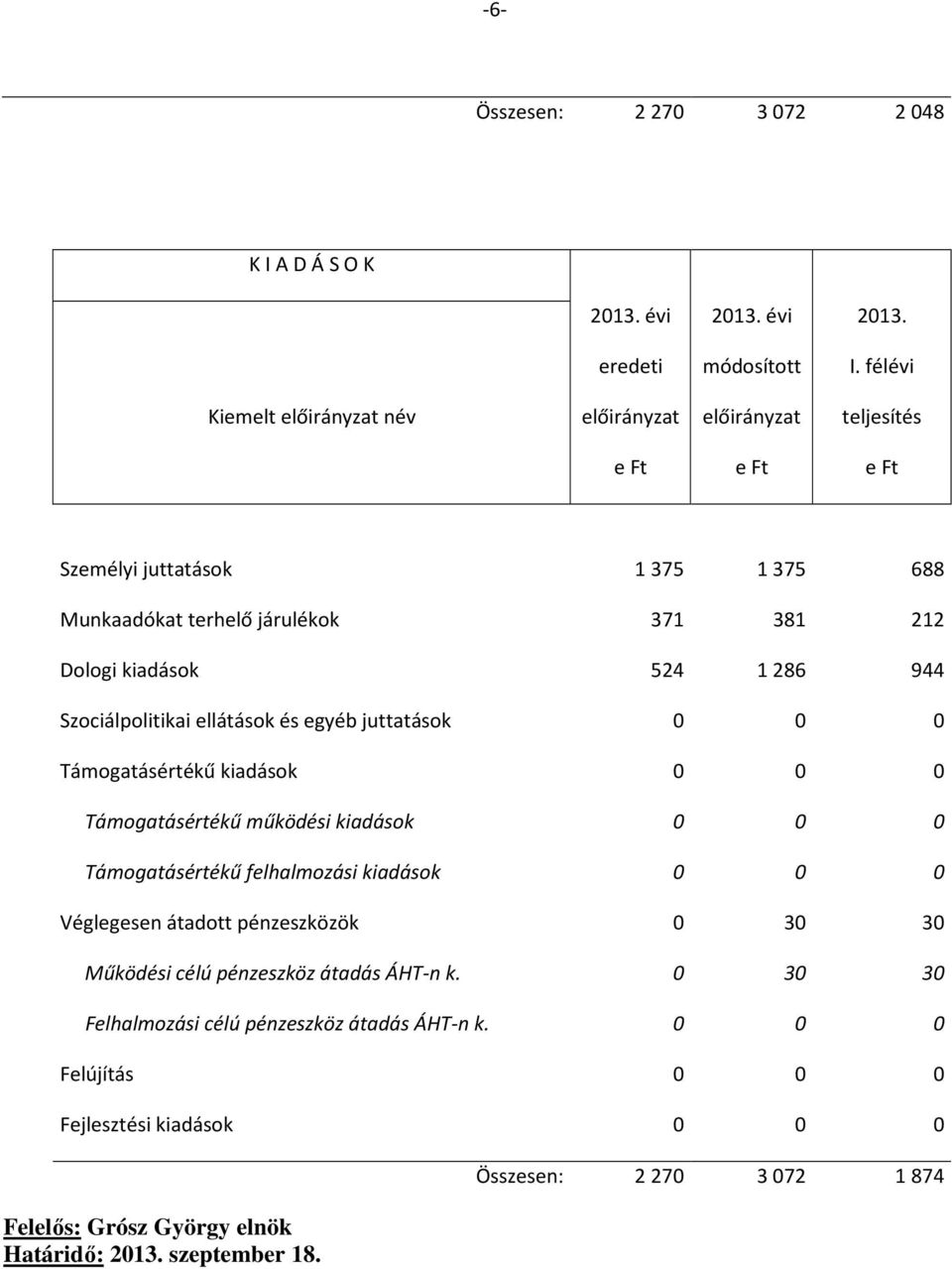 kiadások 524 1 286 944 Szociálpolitikai ellátások és egyéb juttatások 0 0 0 Támogatásértékű kiadások 0 0 0 Támogatásértékű működési kiadások 0 0 0 Támogatásértékű