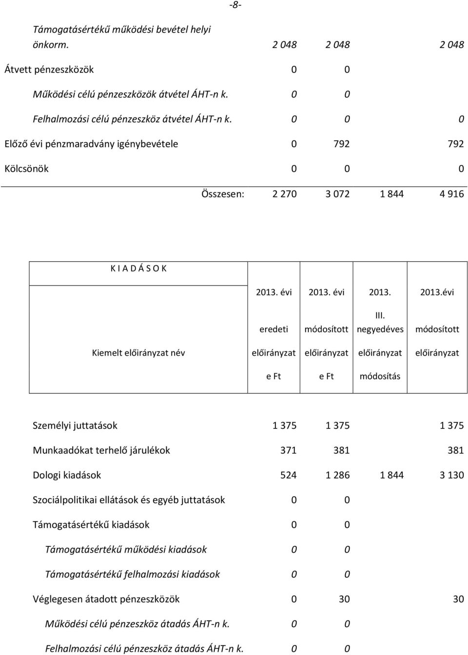 negyedéves módosított Kiemelt előirányzat név előirányzat előirányzat előirányzat előirányzat e Ft e Ft módosítás Személyi juttatások 1 375 1 375 1 375 Munkaadókat terhelő járulékok 371 381 381