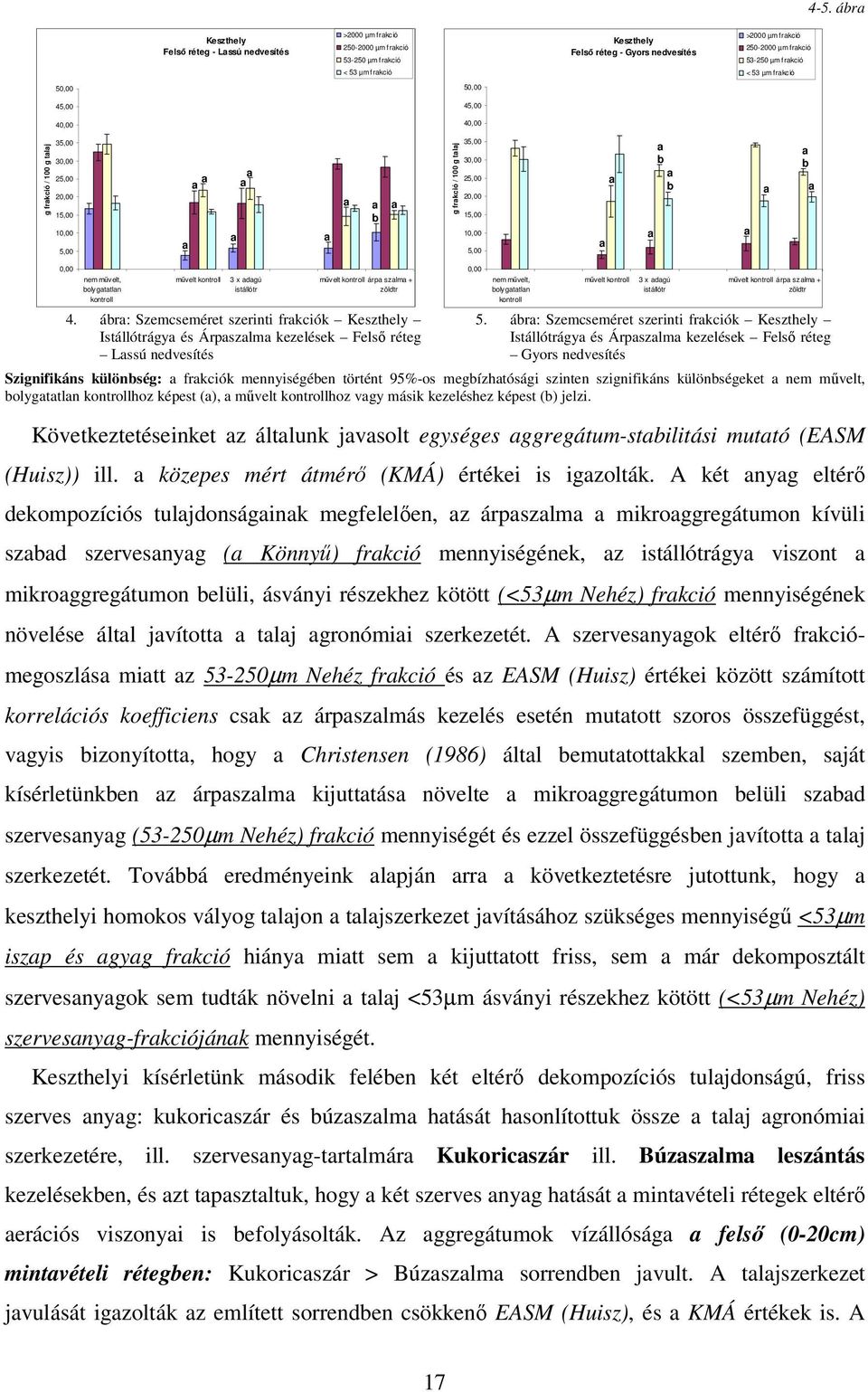 művelt, olygttln művelt 3 x dgú istállótr művelt árp szlm + 4. ár: Szemcseméret szerinti frkciók Keszthely Istállótrágy és Árpszlm kezelések Felső réteg Lssú nedvesítés 5.