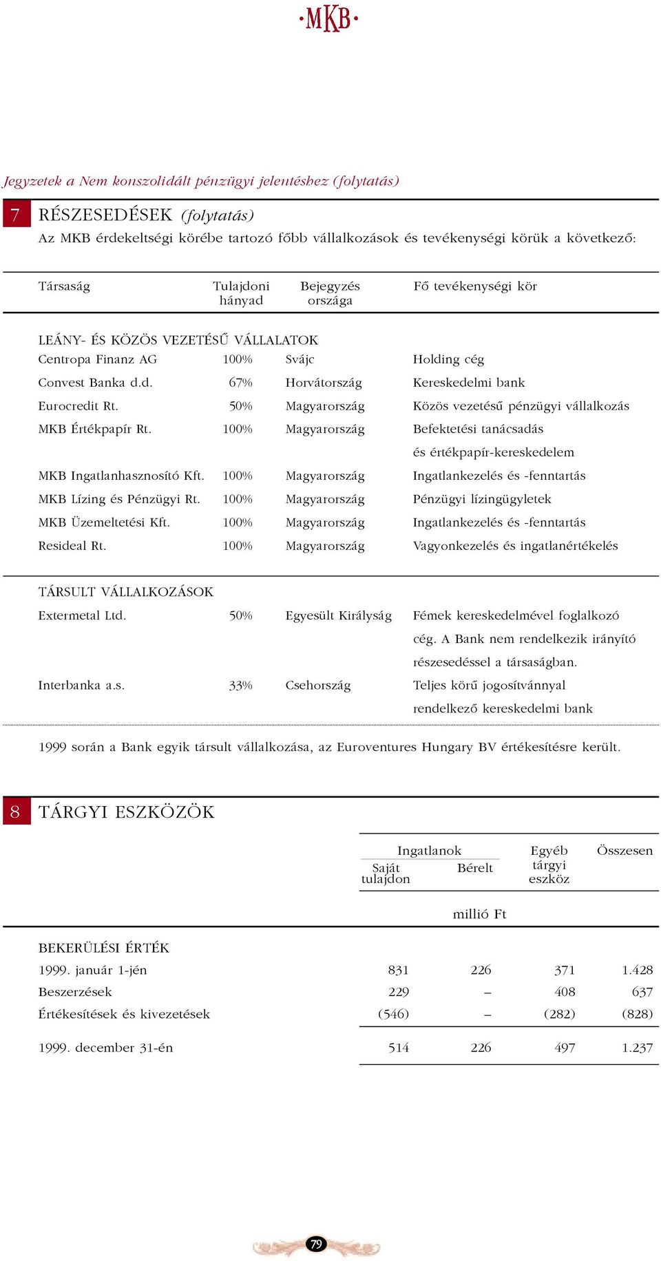 50% Magyarország Közös vezetésû pénzügyi vállalkozás MKB Értékpapír Rt. 100% Magyarország Befektetési tanácsadás és értékpapír-kereskedelem MKB Ingatlanhasznosító Kft.