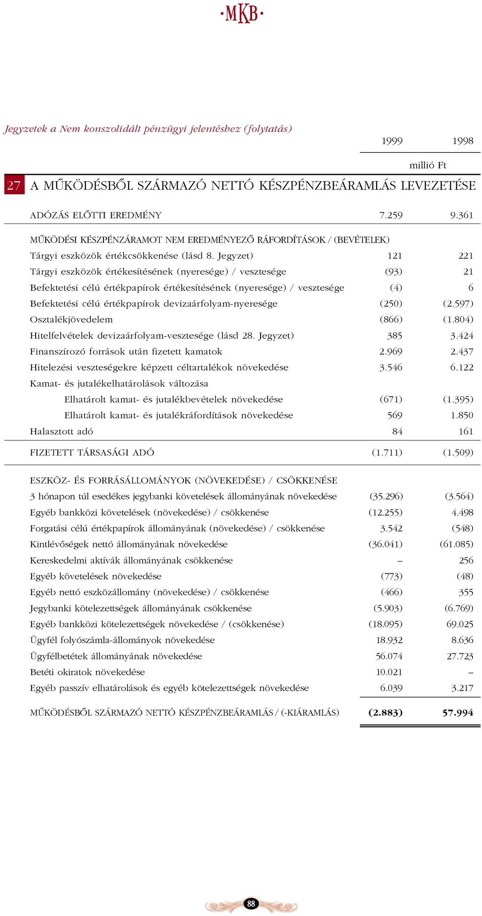 Jegyzet) 121 221 Tárgyi eszközök értékesítésének (nyeresége) / vesztesége (93) 21 Befektetési célú értékpapírok értékesítésének (nyeresége) / vesztesége (4) 6 Befektetési célú értékpapírok