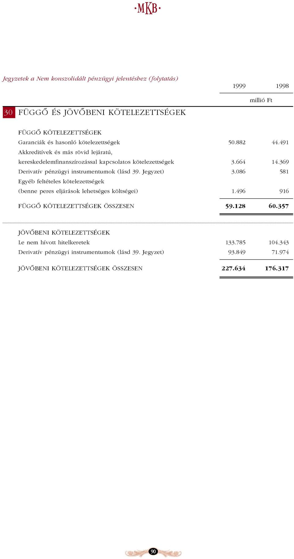 Jegyzet) 3.086 581 Egyéb feltételes kötelezettségek (benne peres eljárások lehetséges költségei) 1.496 916 FÜGGÕ KÖTELEZETTSÉGEK ÖSSZESEN 59.128 60.