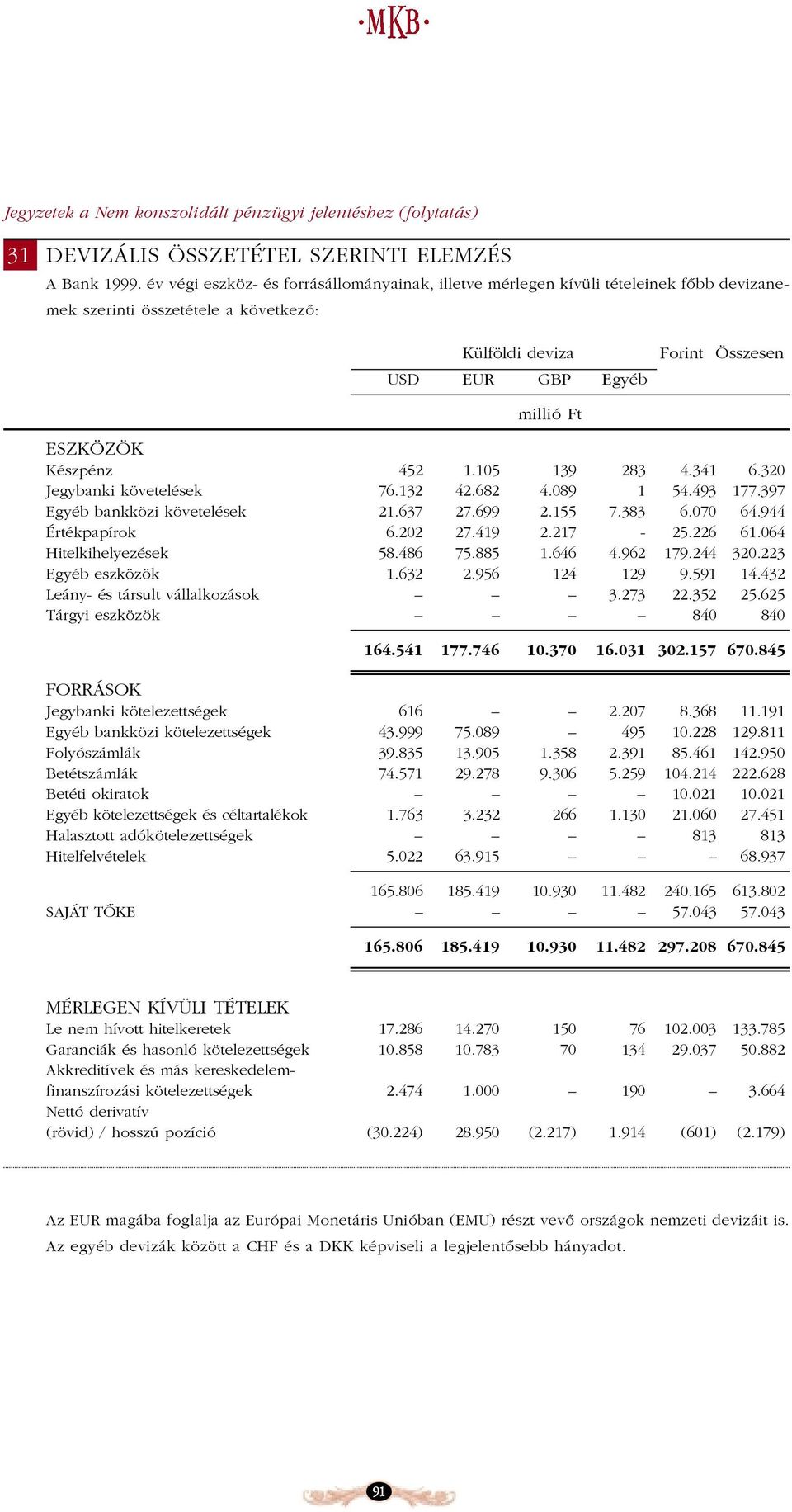 105 139 283 4.341 6.320 Jegybanki követelések 76.132 42.682 4.089 1 54.493 177.397 Egyéb bankközi követelések 21.637 27.699 2.155 7.383 6.070 64.944 Értékpapírok 6.202 27.419 2.217-25.226 61.