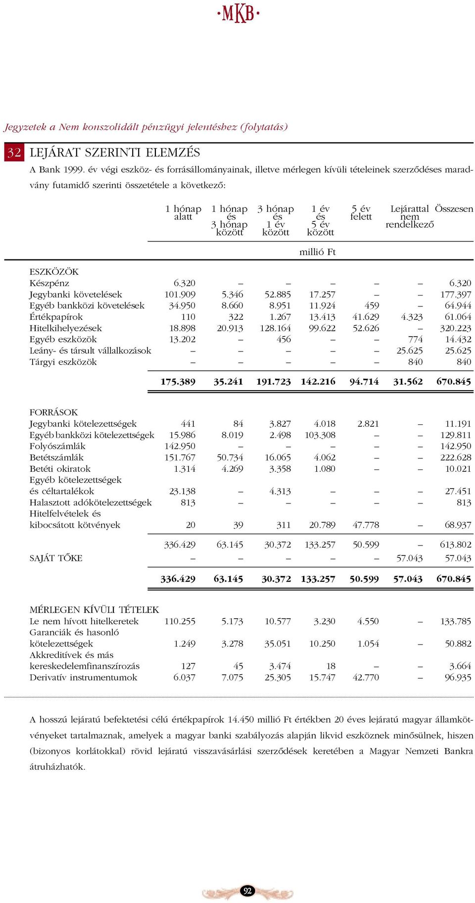 és és és felett nem 3 hónap 1 év 5 év rendelkezõ között között között ESZKÖZÖK Készpénz 6.320 6.320 Jegybanki követelések 101.909 5.346 52.885 17.257 177.397 Egyéb bankközi követelések 34.950 8.660 8.