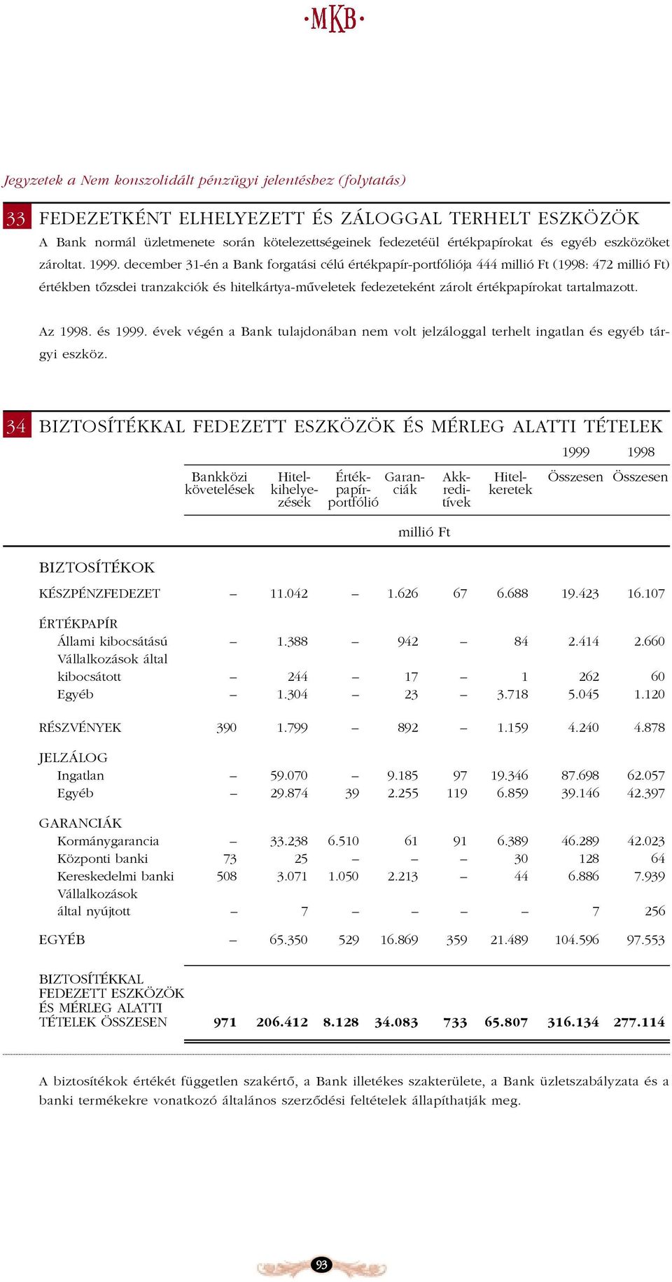 december 31-én a Bank forgatási célú értékpapír-portfóliója 444 (1998: 472 ) értékben tõzsdei tranzakciók és hitelkártya-mûveletek fedezeteként zárolt értékpapírokat tartalmazott. Az 1998. és 1999.