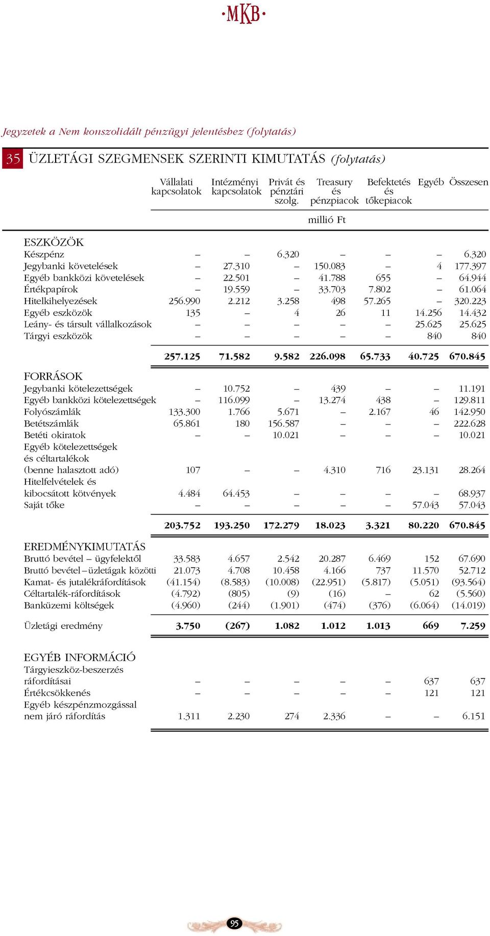 944 Értékpapírok 19.559 33.703 7.802 61.064 Hitelkihelyezések 256.990 2.212 3.258 498 57.265 320.223 Egyéb eszközök 135 4 26 11 14.256 14.432 Leány- és társult vállalkozások 25.625 25.