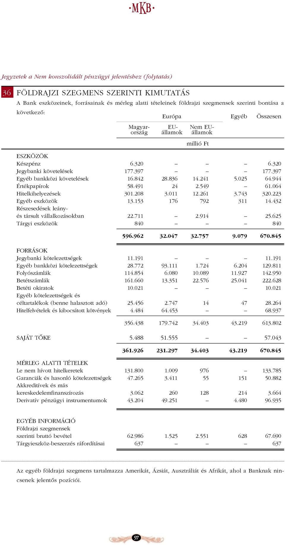 241 5.025 64.944 Értékpapírok 58.491 24 2.549 61.064 Hitelkihelyezések 301.208 3.011 12.261 3.743 320.223 Egyéb eszközök 13.153 176 792 311 14.432 Részesedések leányés társult vállalkozásokban 22.