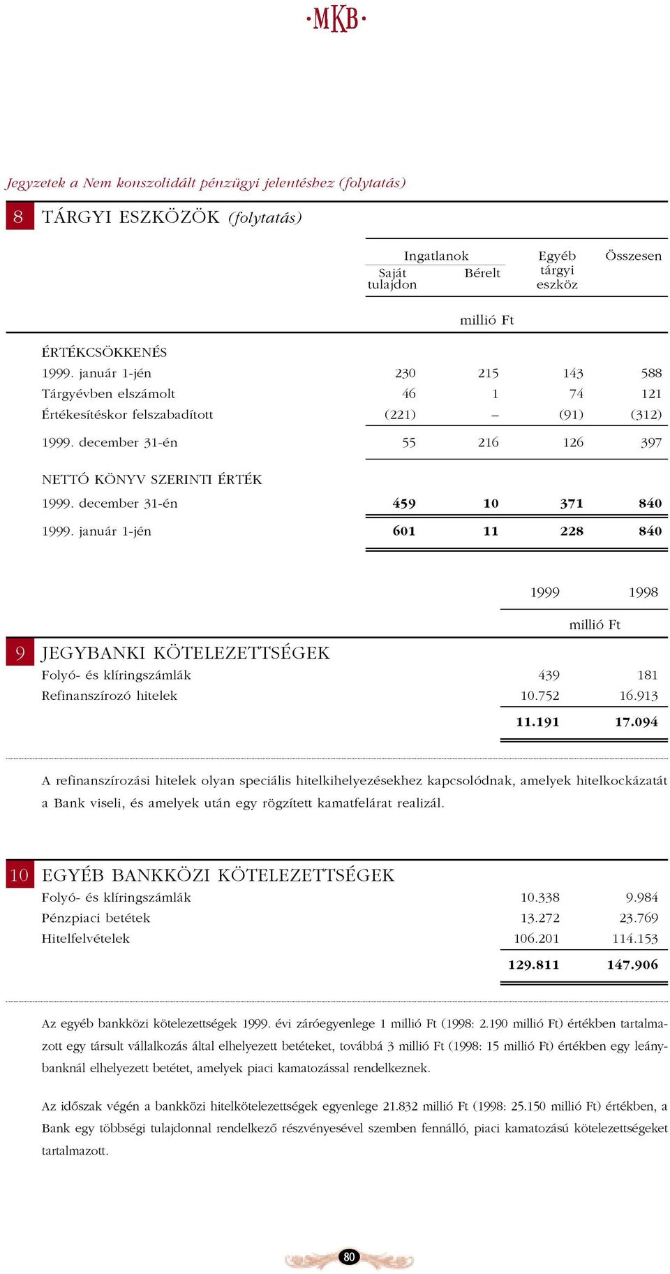 december 31-én 459 10 371 840 1999. január 1-jén 601 11 228 840 1999 1998 9 JEGYBANKI KÖTELEZETTSÉGEK Folyó- és klíringszámlák 439 181 Refinanszírozó hitelek 10.752 16.913 11.191 17.