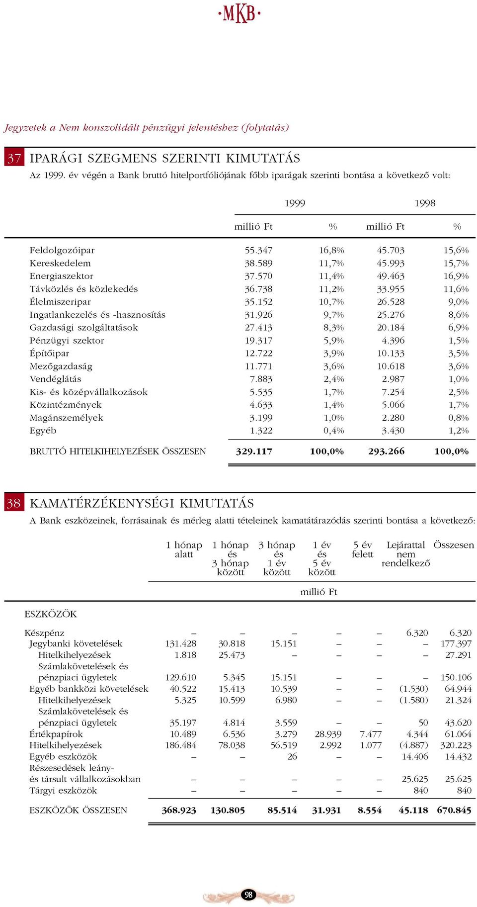 993 15,7% Energiaszektor 37.570 11,4% 49.463 16,9% Távközlés és közlekedés 36.738 11,2% 33.955 11,6% Élelmiszeripar 35.152 10,7% 26.528 9,0% Ingatlankezelés és -hasznosítás 31.926 9,7% 25.