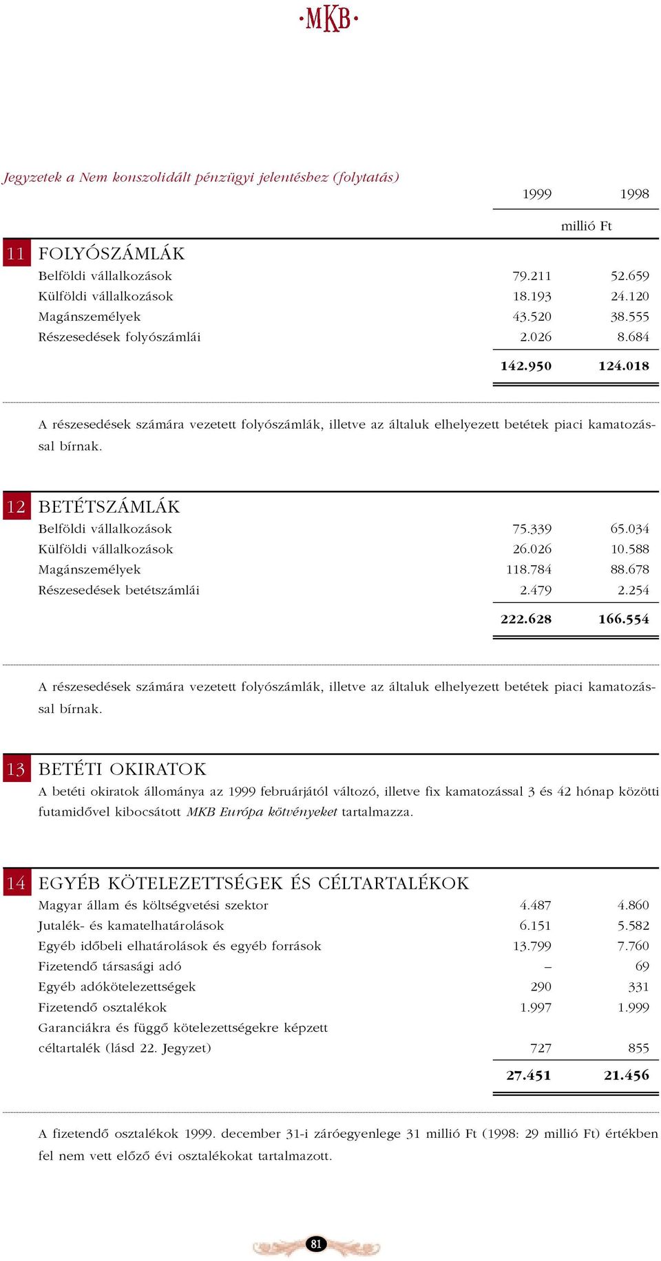 12 BETÉTSZÁMLÁK Belföldi vállalkozások 75.339 65.034 Külföldi vállalkozások 26.026 10.588 Magánszemélyek 118.784 88.678 Részesedések betétszámlái 2.479 2.254 222.628 166.