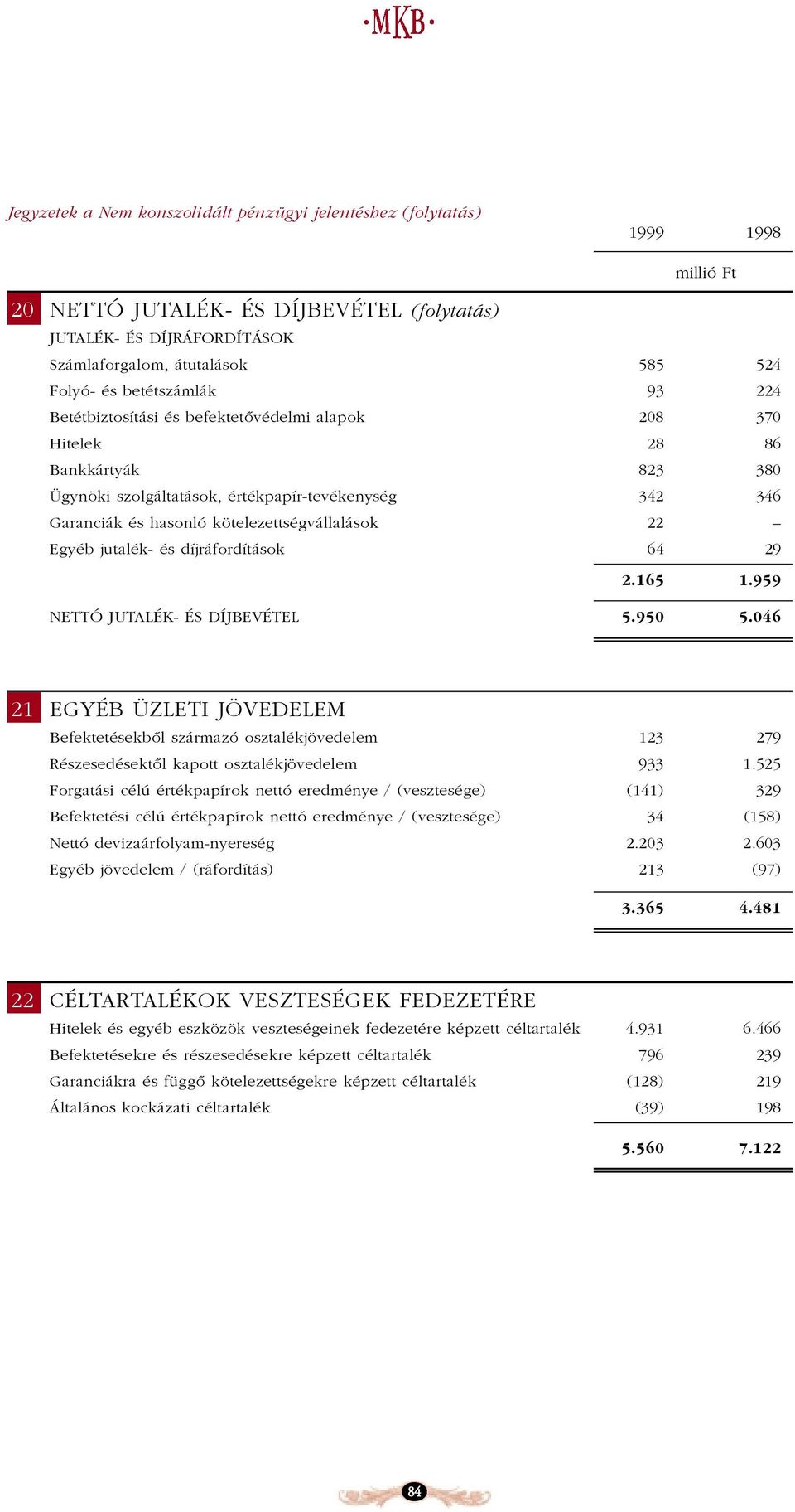 kötelezettségvállalások 22 Egyéb jutalék- és díjráfordítások 64 29 2.165 1.959 NETTÓ JUTALÉK- ÉS DÍJBEVÉTEL 5.950 5.