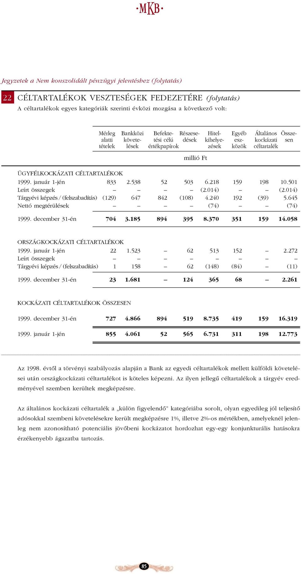 január 1-jén 833 2.538 52 503 6.218 159 198 10.501 Leírt összegek (2.014) (2.014) Tárgyévi képzés / (felszabadítás) (129) 647 842 (108) 4.240 192 (39) 5.645 Nettó megtérülések (74) (74) 1999.