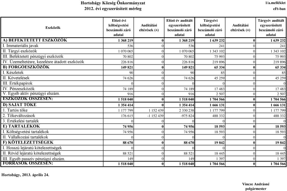 Auditálási eltérések (±) Tárgyév auditált egyszerűsített beszámoló záró adatai A) BEFEKTETETT ESZKÖZÖK 1 368 219 0 1 368 219 1 639 232 0 1 639 232 I. Immateriális javak 536 0 536 241 0 241 II.