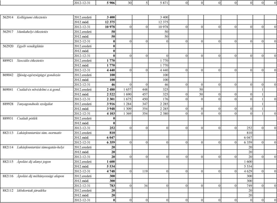 eredeti 100 100 2012.mód. 100 100 2012-12-31 46 0 0 46 0 0 0 0 0 0 0 869041 Család-és nővédelmi e.ü.gond. 2012.eredeti 2 480 1 657 448 325 50 1 2012.mód. 2 522 1 690 457 325 0 50 0 0 0 1 2012-12-31 2 301 1 675 450 176 0 0 0 0 0 1 0 889928 Tanyagondnoki szolgálat 2012.