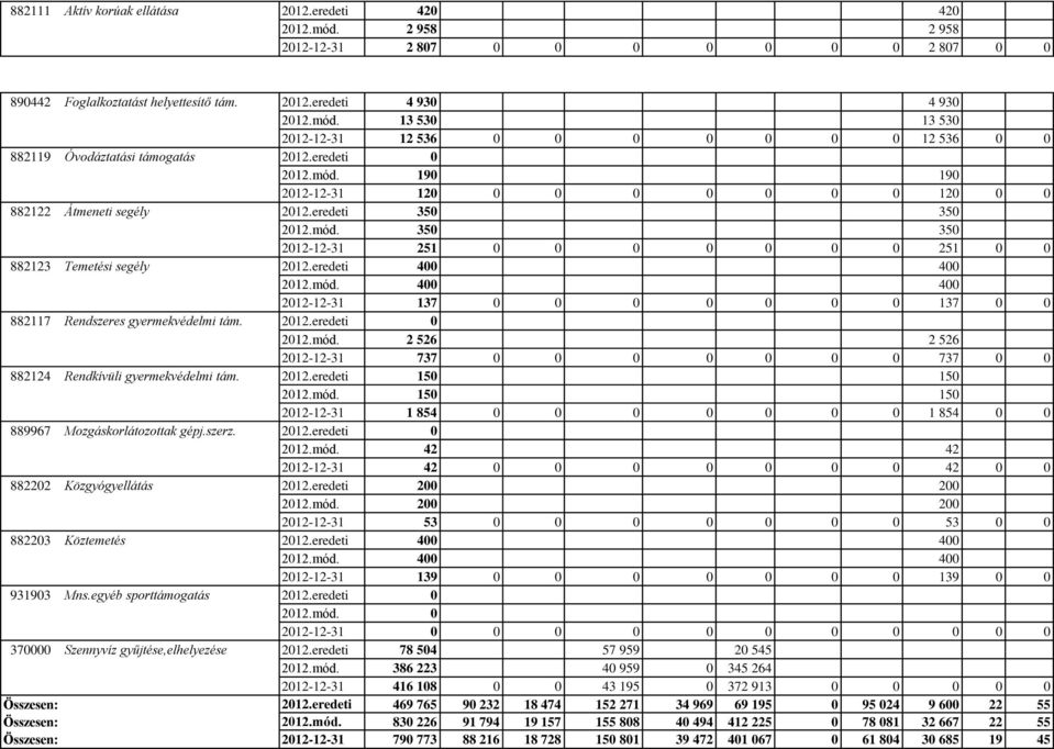 eredeti 400 400 2012.mód. 400 400 2012-12-31 137 0 0 0 0 0 0 0 137 0 0 882117 Rendszeres gyermekvédelmi tám. 2012.eredeti 0 2012.mód. 2 526 2 526 2012-12-31 737 0 0 0 0 0 0 0 737 0 0 882124 Rendkívüli gyermekvédelmi tám.