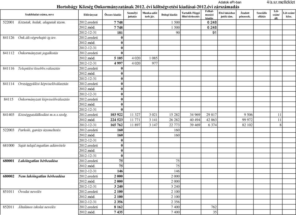 Átadott pénzeszk. Szociális ellátás 4/a.sz.melléklet 522001 Közutak, hidak, alagutak üzem. 2012.eredeti 7 748 1 500 6 248 2012.mód. 7 748 1 500 6 248 2012-12-31 181 90 91 841126 Önk.ált.végrehajtó ig.