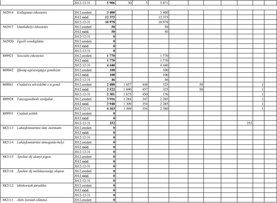 ü.gond. 2012.eredeti 2 480 1 657 448 325 50 1 2012.mód. 2 522 1 690 457 325 50 1 2012-12-31 2 301 1 675 450 176 1 889928 Tanyagondnoki szolgálat 2012.eredeti 3 916 1 284 347 2 285 1 2012.mód. 3 948 1 309 354 2 285 1 2012-12-31 4 103 1 369 354 2 380 1 889931 Családi pótlék 2012.