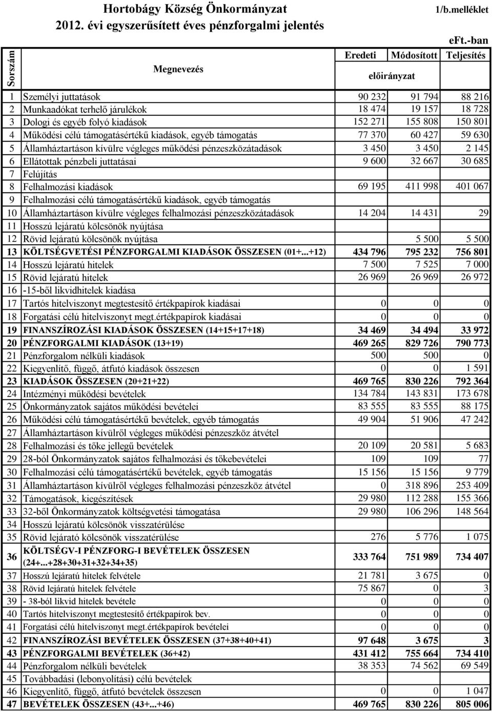 4 Működési célú támogatásértékű kiadások, egyéb támogatás 77 370 60 427 59 630 5 Államháztartáson kívülre végleges működési pénzeszközátadások 3 450 3 450 2 145 6 Ellátottak pénzbeli juttatásai 9 600