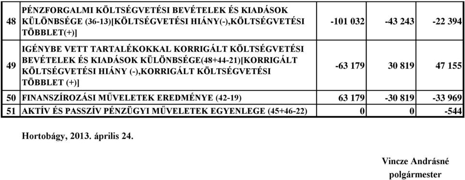 HIÁNY (-),KORRIGÁLT KÖLTSÉGVETÉSI TÖBBLET (+)] -63 179 30 819 47 155 50 FINANSZÍROZÁSI MŰVELETEK EREDMÉNYE (42-19) 63 179-30 819-33