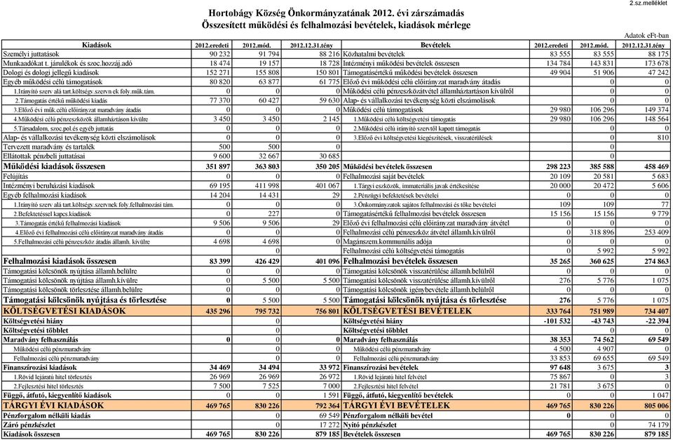 adó 18 474 19 157 18 728 Intézményi működési bevételek összesen 134 784 143 831 173 678 Dologi és dologi jellegű kiadások 152 271 155 808 150 801 Támogatásértékű működési bevételek összesen 49 904 51