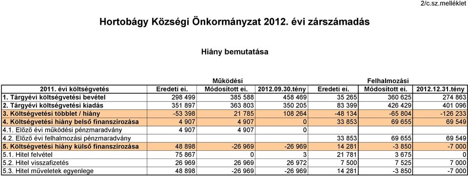 Költségvetési többlet / hiány -53 398 21 785 108 264-48 134-65 804-126 233 4. Költségvetési hiány belső finanszírozása 4 907 4 907 0 33 853 69 655 69 549 4.1. Előző évi működési pénzmaradvány 4 907 4 907 0 4.