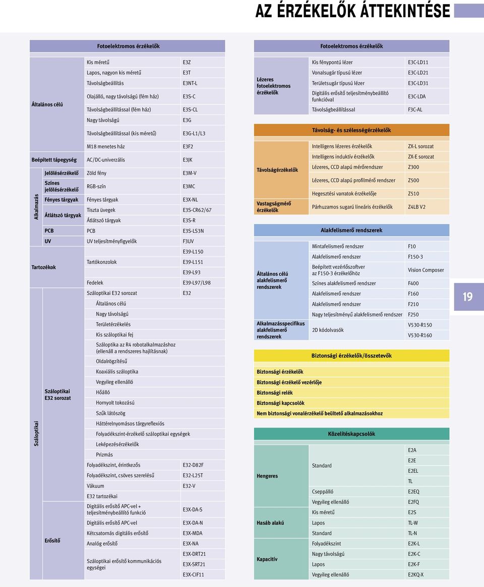 funkcióval Távolságbeállítással E3C-LD21 E3C-LD31 E3C-LDA F3C-AL Nagy távolságú E3G Távolságbeállítással (kis méretű) E3G-L1/L3 Távolság- és szélességérzékelők M18 menetes ház E3F2 Beépített