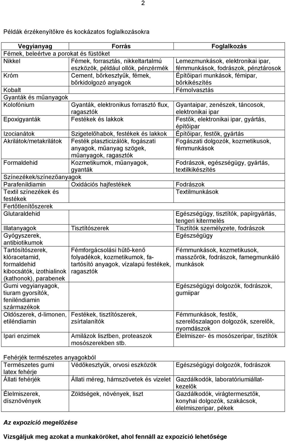 műanyagok Kolofónium Gyanták, elektronikus forrasztó flux, Gyantaipar, zenészek, táncosok, elektronikai ipar Epoxigyanták Festékek és lakkok Festők, elektronikai ipar, gyártás, építőipar Izocianátok