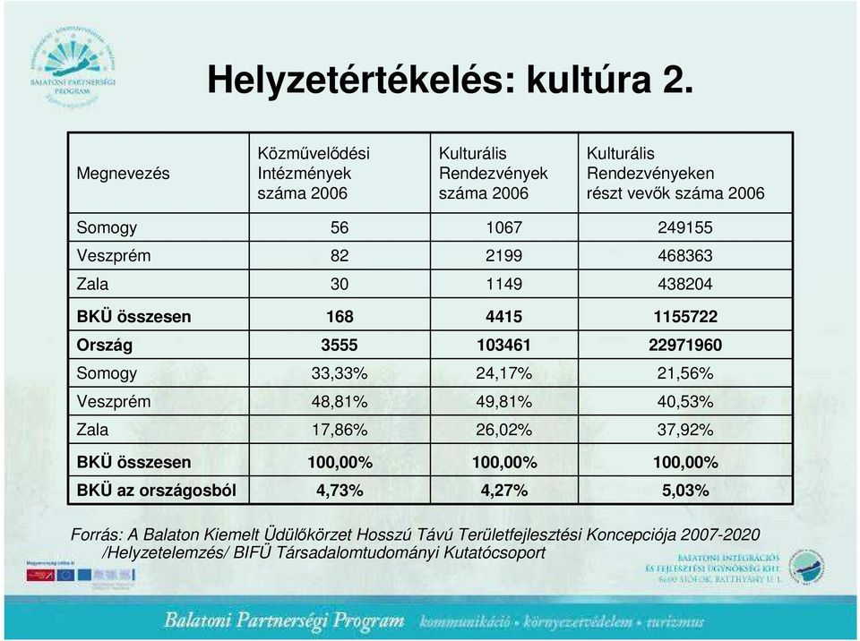 1067 249155 Veszprém 82 2199 468363 Zala 30 1149 438204 BKÜ összesen 168 4415 1155722 Ország 3555 103461 22971960 Somogy 33,33% 24,17% 21,56%