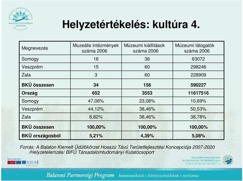 Veszprém 15 60 298246 Zala 3 60 228909 BKÜ összesen 34 156 590227 Ország 652 3553 11617516 Somogy 47,06% 23,08% 10,69% Veszprém