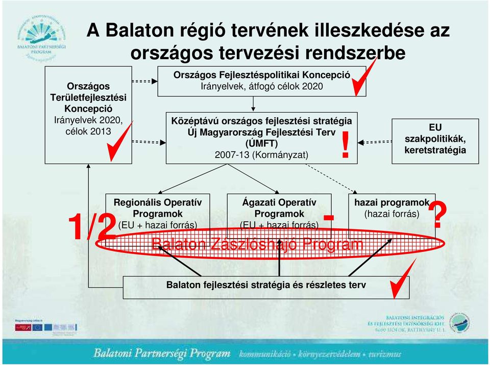 Terv (ÚMFT) 2007-13 (Kormányzat)!